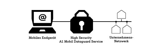 A1 Mobil Dataguard Service